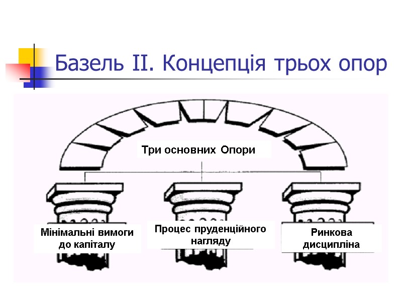Базель ІІ. Концепція трьох опор Мінімальні вимоги до капіталу Три основних Опори Процес пруденційного